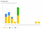 Screenshot of most used products types in applications tasks chart